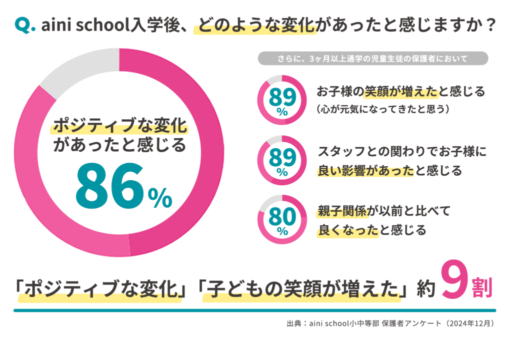 お子様の笑顔が増えたと感じますか？