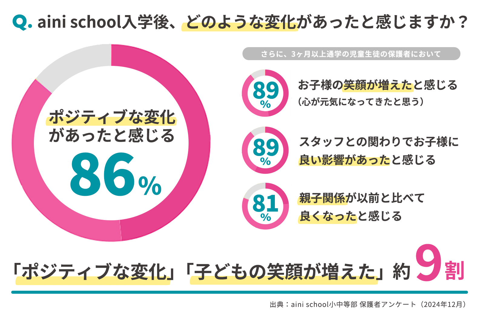 お子様の笑顔が増えたと感じますか？