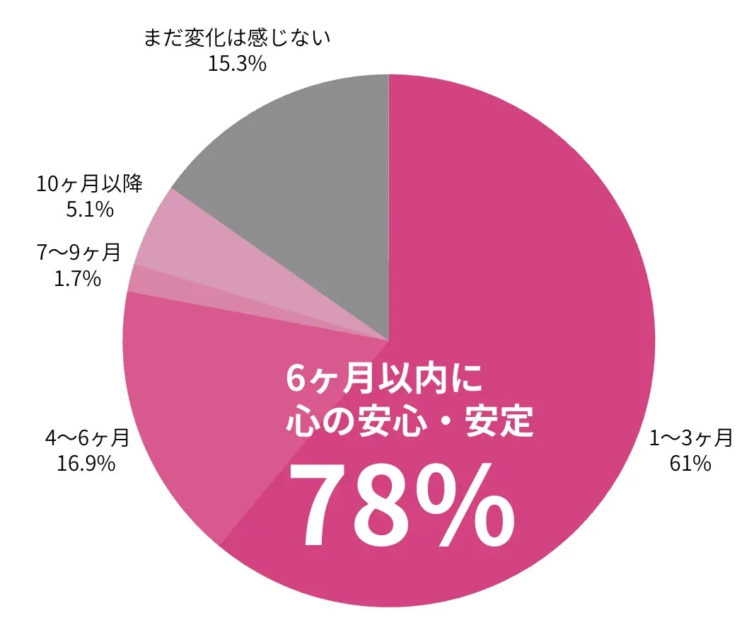 aini school 6ヶ月以内に心の安心