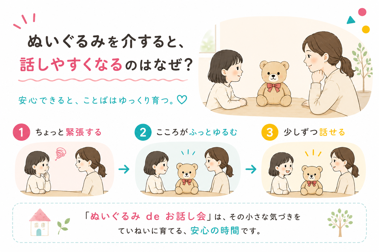 ぬいぐるみを間に置くと子どもが話しやすくなる様子を3ステップで描いたイラスト。「ちょっと緊張する→こころがふっとゆるむ→少しずつ話せる」