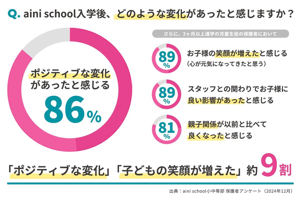 aini school入学後の変化に関する保護者アンケート結果。3ヶ月以上通学の保護者の86%が「ポジティブな変化があった」と回答。