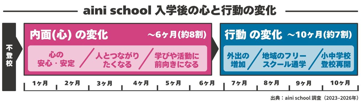 aini school入学後の心と行動の変化を示すデータ。入学後6ヶ月で約8割が「心の安心・安定」や「人とつながりたくなる」など内面の変化を実感。