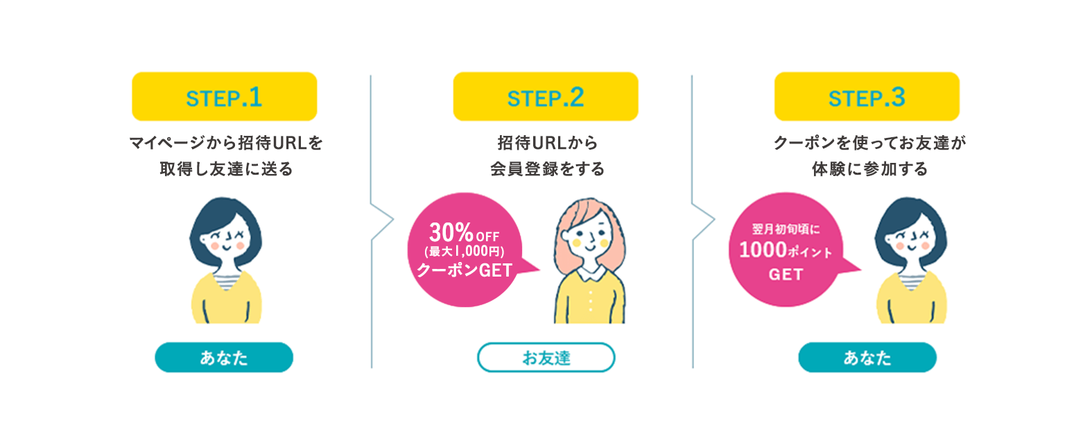 友達紹介クーポン使用の流れ