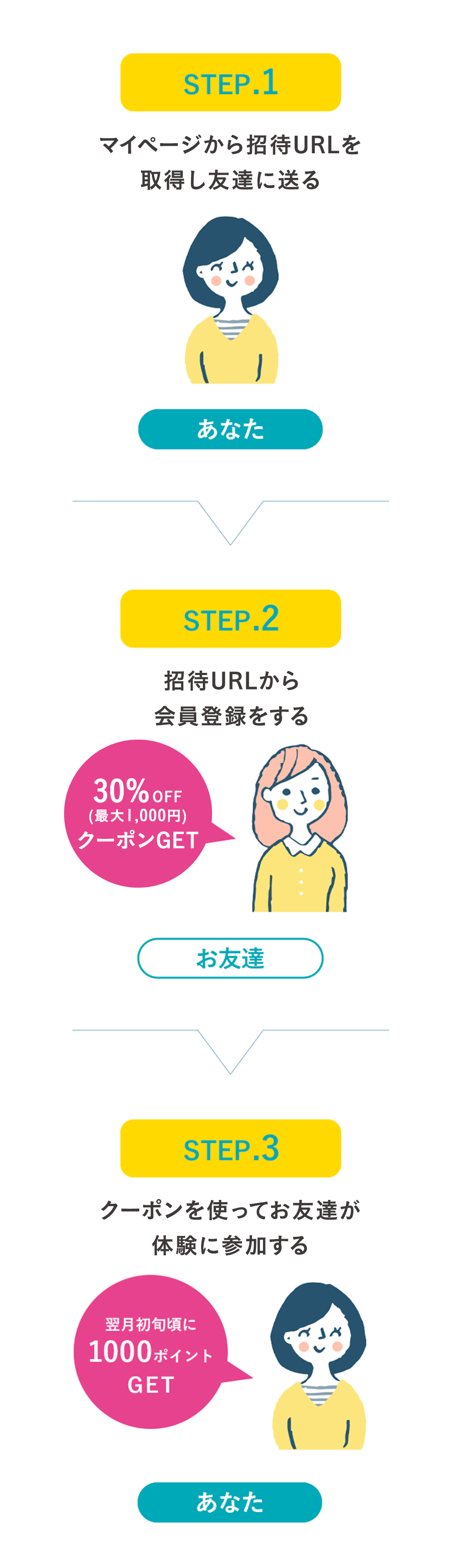 友達紹介クーポン使用の流れ